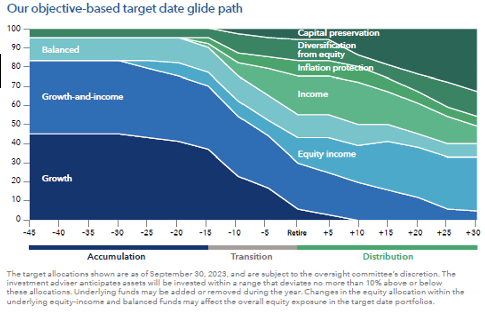 American Funds Chart