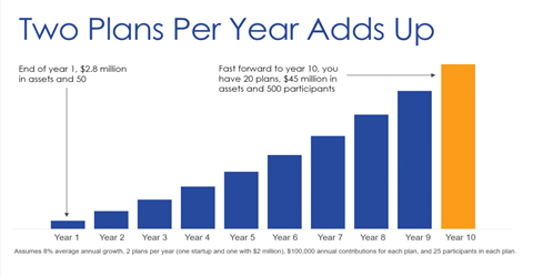 Two Plans Per Year Add Up Graph