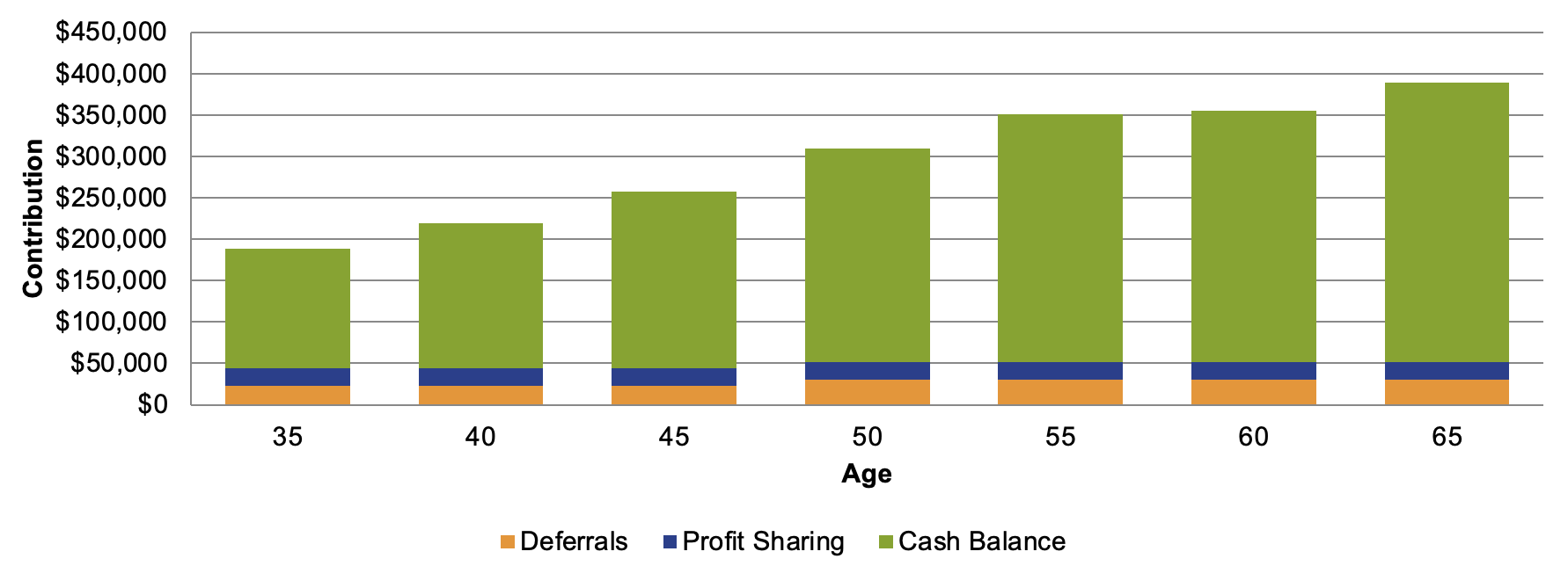 Cash Balance Owner Plans Chart