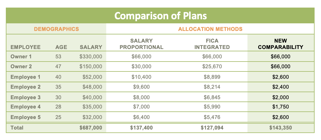 Comparison of Plans chart