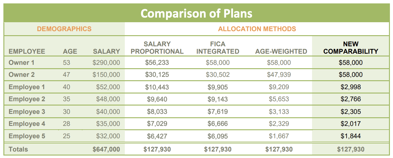 Comparison of Plans chart