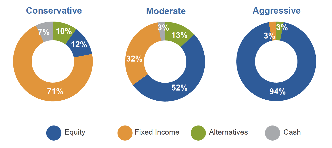 Allocation charts