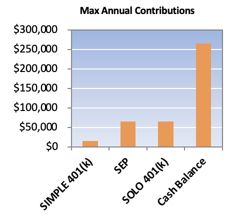 Max Annual Contributions chart