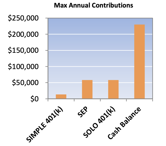 Max Annual Contributions chart